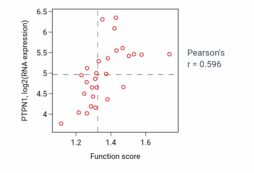 Per-sample scatter of IRE1-mediated unfolded protein response activity vs PTPN1 in OESOPHAGUS.