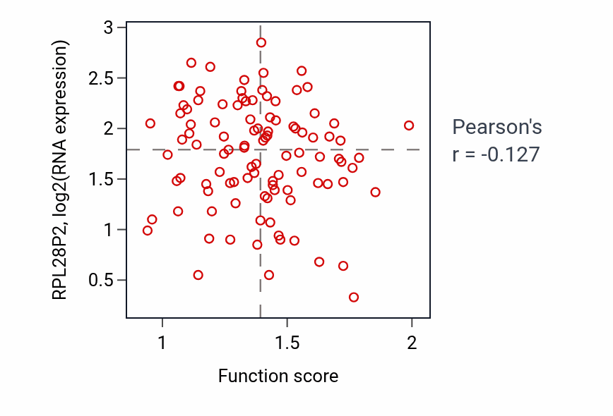 Per-sample scatter of IRE1-mediated unfolded protein response activity vs RPL28P2 in CCRCC.