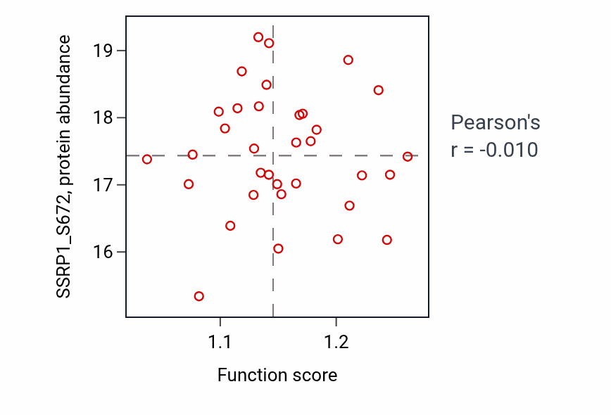 Per-sample scatter of IRE1-mediated unfolded protein response activity vs SSRP1_S672 in OV.