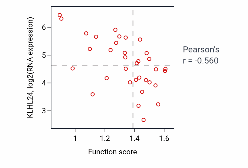 Per-sample scatter of PERK-mediated unfolded protein response activity vs KLHL24 in LUNG_SCLC.