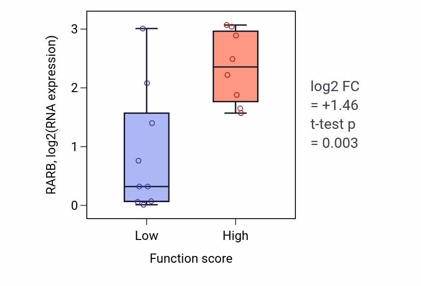 Box plot of RARB in PERK-mediated unfolded protein response-low vs -high samples in LIVER.