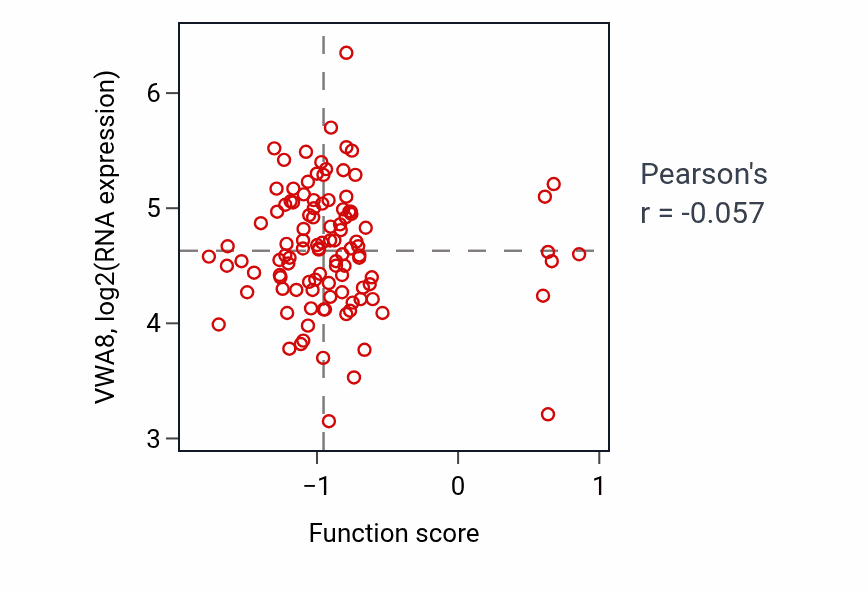 Per-sample scatter of PERK-mediated unfolded protein response activity vs VWA8 in HNSC.