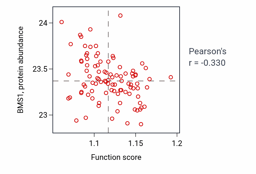 Per-sample scatter of PERK-mediated unfolded protein response activity vs BMS1 in COAD.
