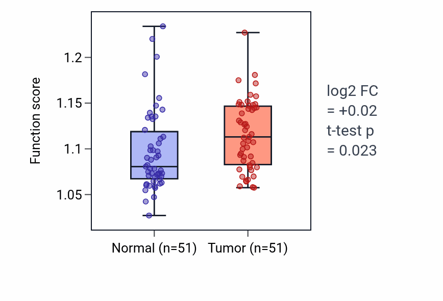 Tumor-vs-normal pathway-activity box plot for PERK-mediated unfolded protein response in KIRC.