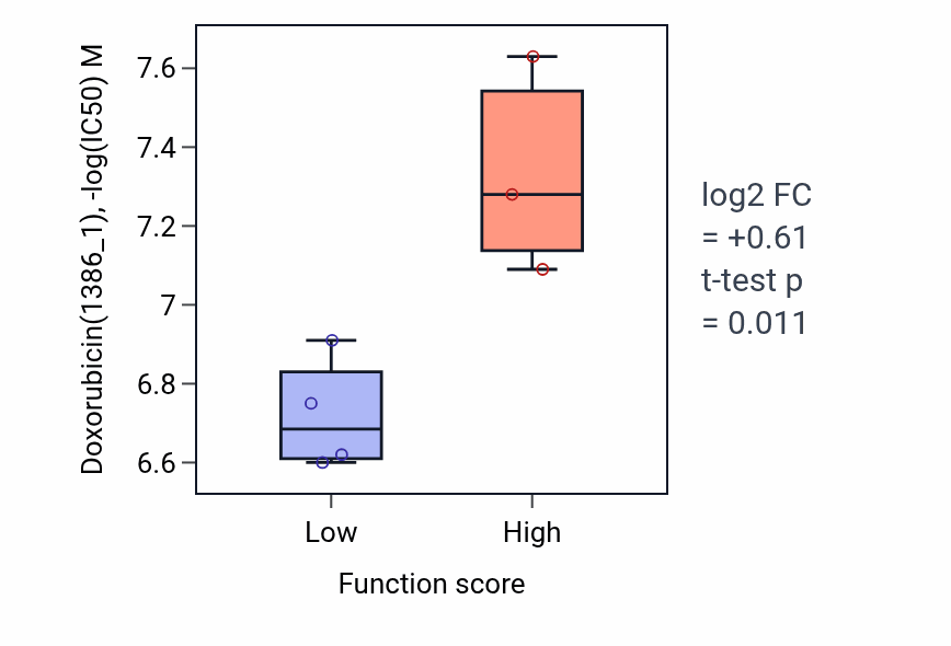 Box plot of Doxorubicin in ATF6-mediated unfolded protein response-low vs -high samples in BLOOD_Leukemia.