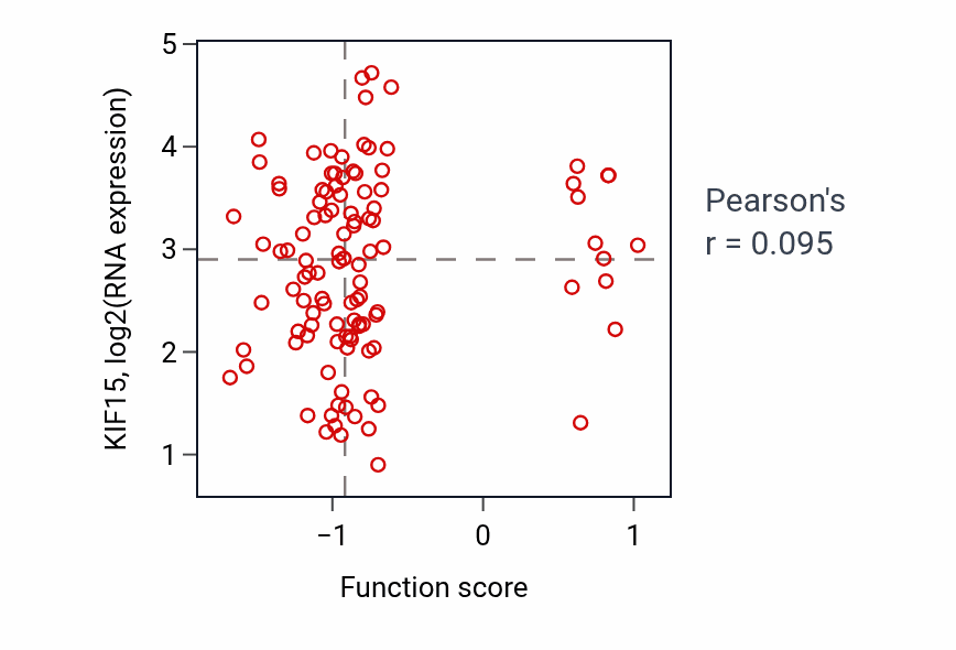 Per-sample scatter of ATF6-mediated unfolded protein response activity vs KIF15 in LUAD.