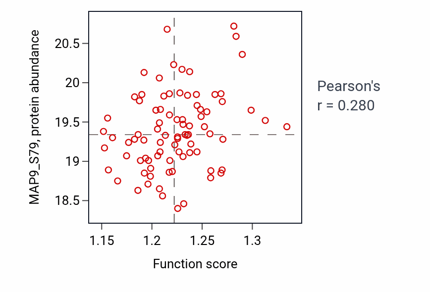 Per-sample scatter of ATF6-mediated unfolded protein response activity vs MAP9_S79 in COAD.