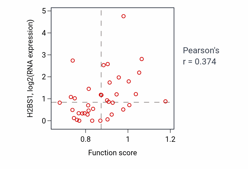 Per-sample scatter of ERAD pathway activity vs H2BS1 in BLOOD_Lymphoma.