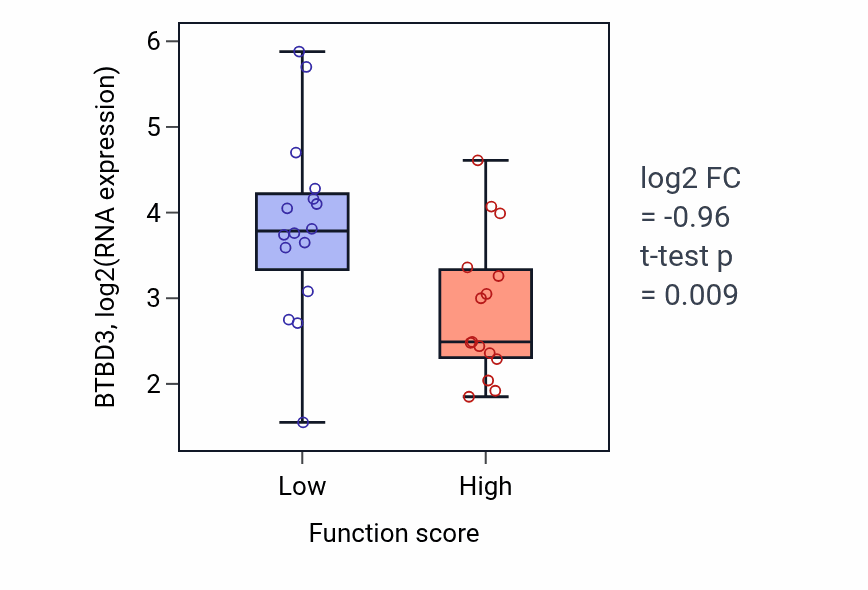 Box plot of BTBD3 in ERAD pathway-low vs -high samples in PANCREAS.