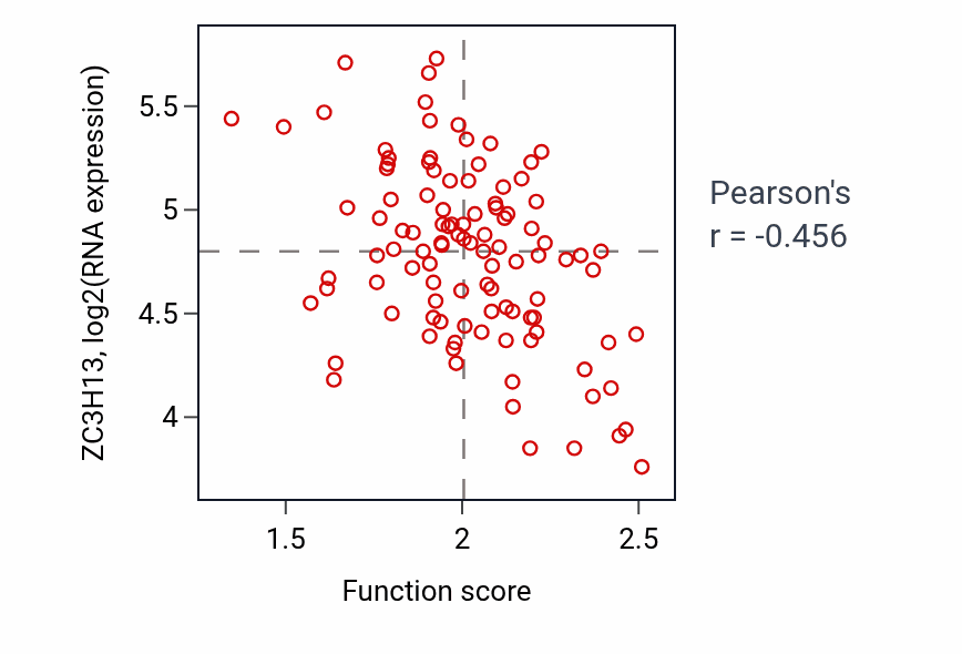Per-sample scatter of ERAD pathway activity vs ZC3H13 in PDAC.
