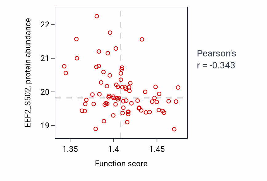 Per-sample scatter of ERAD pathway activity vs EEF2_S502 in CCRCC.