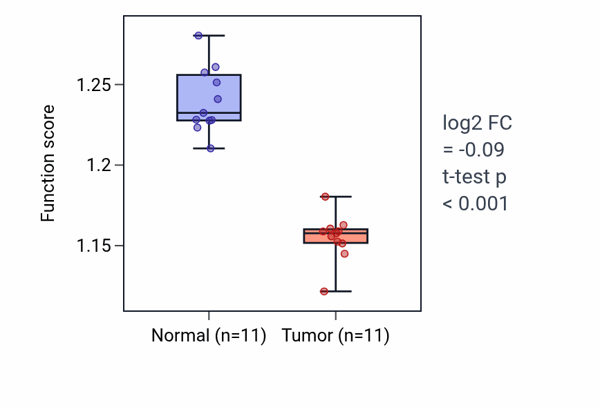 Tumor-vs-normal pathway-activity box plot for ERAD pathway in KICH.