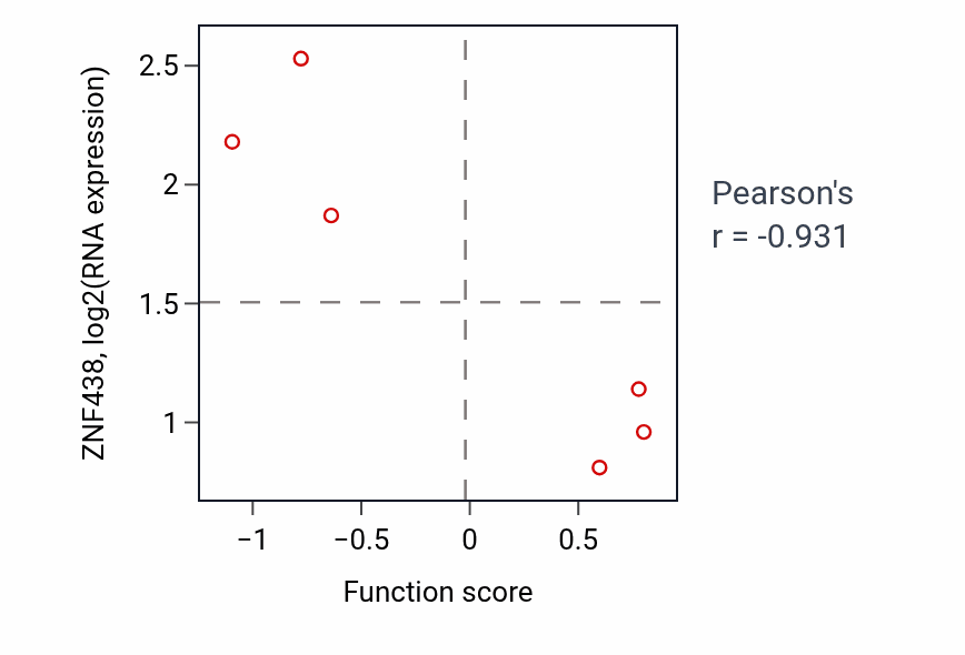 Per-sample scatter of Paracrine signaling activity vs ZNF438 in URINARY_TRACT.