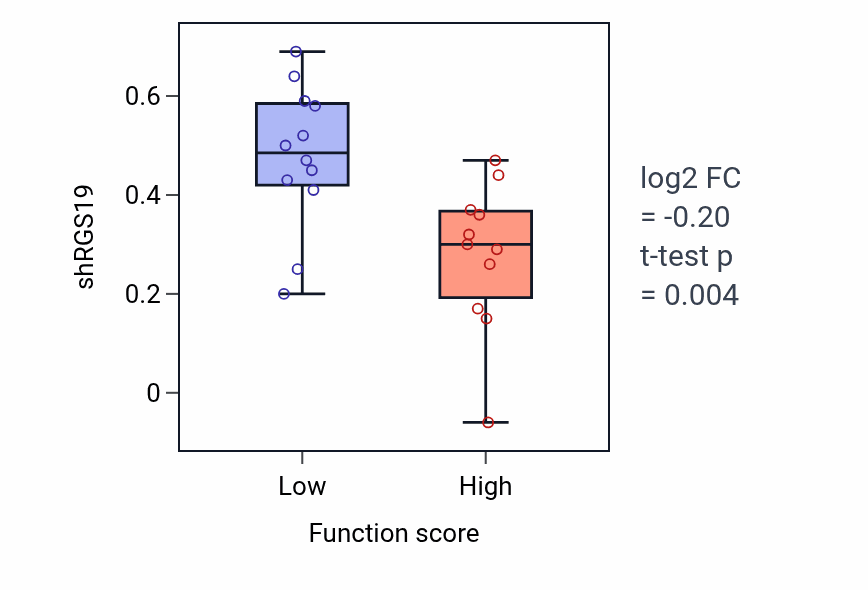 Box plot of RGS19 in Paracrine signaling-low vs -high samples in LUNG_SCLC.