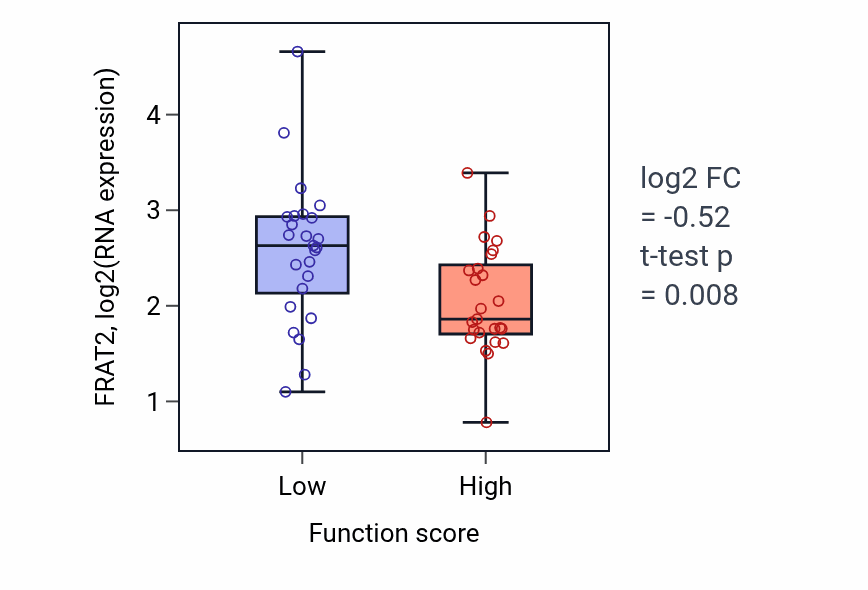 Box plot of FRAT2 in Paracrine signaling-low vs -high samples in CNS.