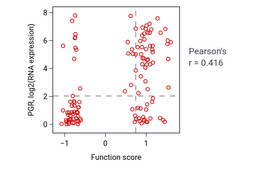 Per-sample scatter of Paracrine signaling activity vs PGR in BRCA.