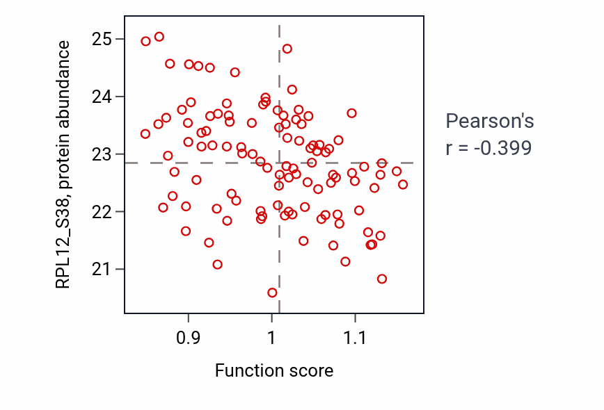 Per-sample scatter of Paracrine signaling activity vs RPL12_S38 in LSCC.