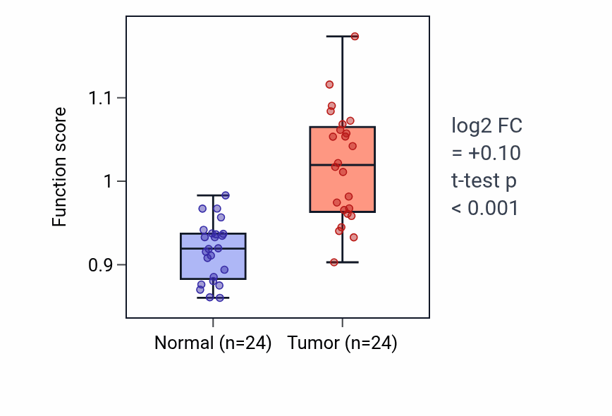 Tumor-vs-normal pathway-activity box plot for Paracrine signaling in LIHC.
