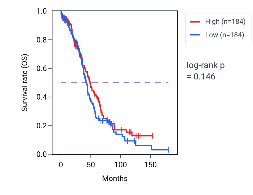 Kaplan&ndash;Meier survival curve for Paracrine signaling pathway activity in OV.