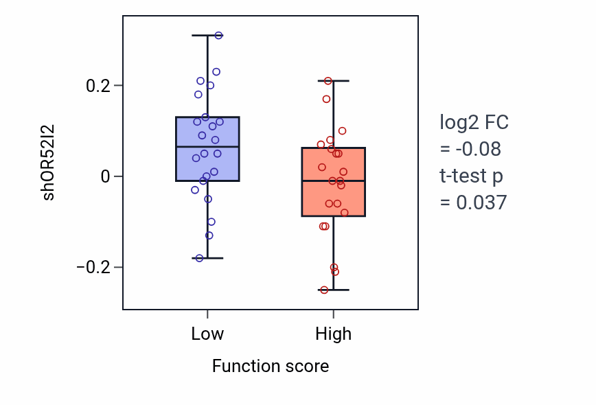 Box plot of OR52I2 in G protein-coupled opioid receptor signaling pathway-low vs -high samples in SKIN.