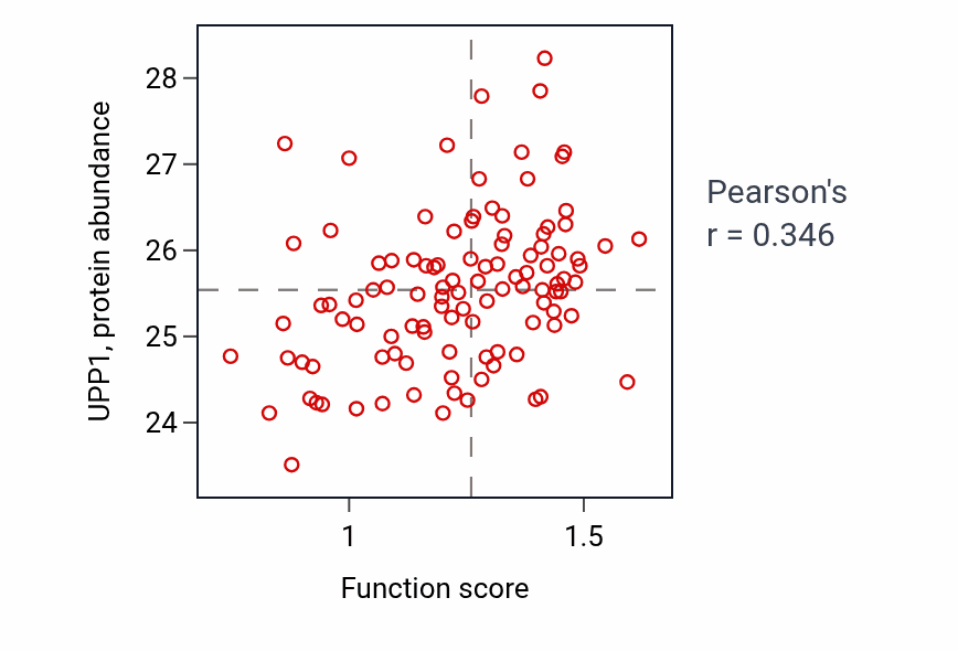 Per-sample scatter of G protein-coupled opioid receptor signaling pathway activity vs UPP1 in HNSC.