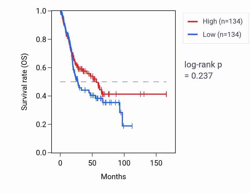 Kaplan&ndash;Meier survival curve for G protein-coupled opioid receptor signaling pathway pathway activity in BLCA: high vs low activity groups.