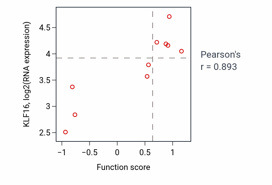 Per-sample scatter of Netrin-activated signaling pathway activity vs KLF16 in URINARY_TRACT.