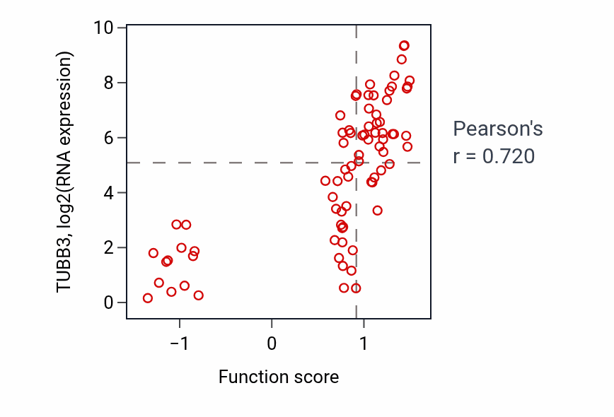 Per-sample scatter of Netrin-activated signaling pathway activity vs TUBB3 in BLOOD_Lymphoma.