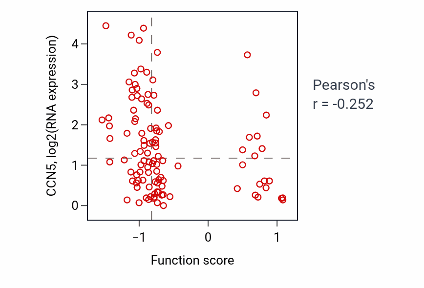 Per-sample scatter of Netrin-activated signaling pathway activity vs CCN5 in HNSC.