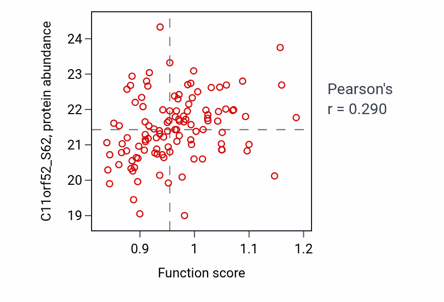 Per-sample scatter of Netrin-activated signaling pathway activity vs C11orf52_S62 in BRCA.