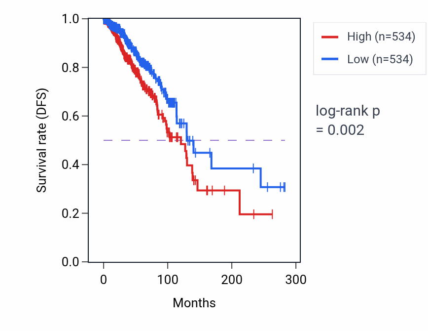 Kaplan&ndash;Meier survival curve for Netrin-activated signaling pathway pathway activity in BRCA: high vs low activity groups.
