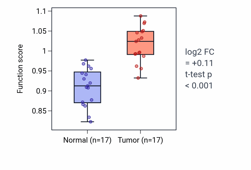 Tumor-vs-normal pathway-activity box plot for Netrin-activated signaling pathway in THCA.