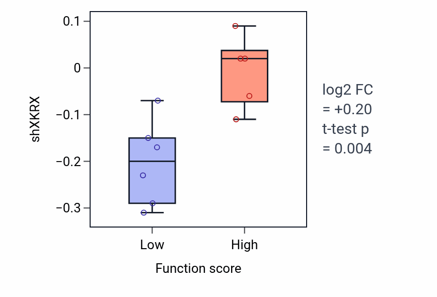 Box plot of XKRX in Reelin-mediated signaling pathway-low vs -high samples in STOMACH.