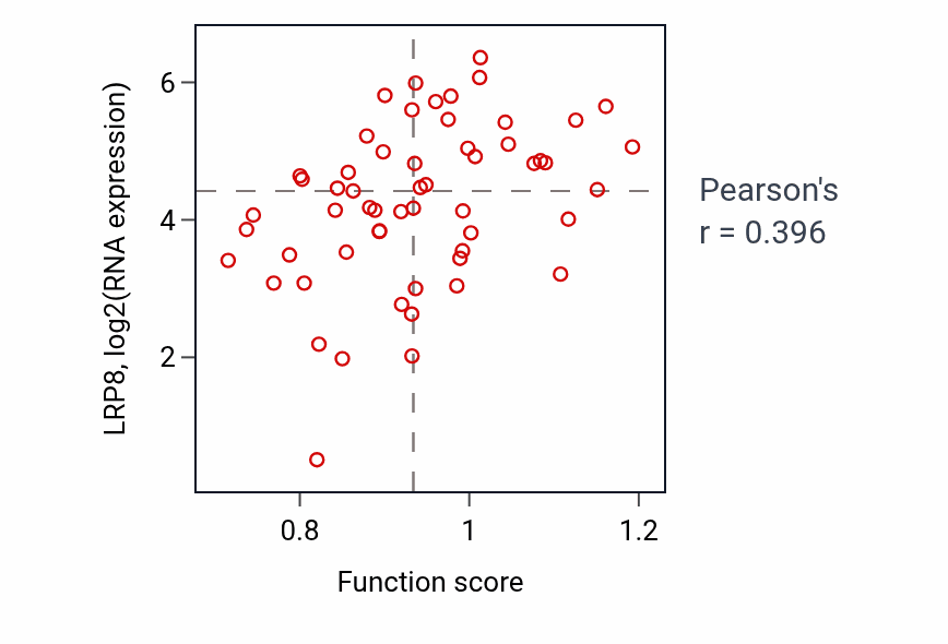 Per-sample scatter of Reelin-mediated signaling pathway activity vs LRP8 in BREAST.