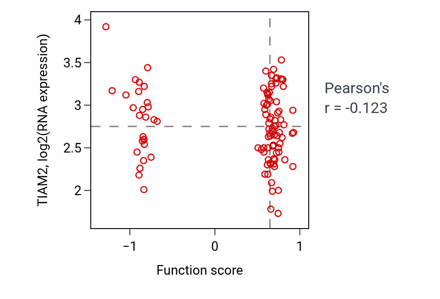 Per-sample scatter of Reelin-mediated signaling pathway activity vs TIAM2 in PDAC.