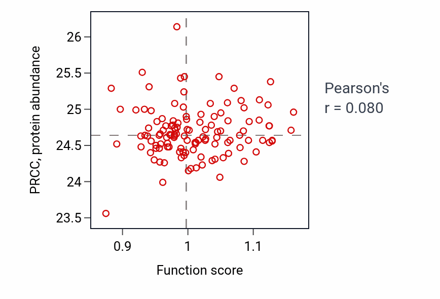 Per-sample scatter of Reelin-mediated signaling pathway activity vs PRCC in BRCA.