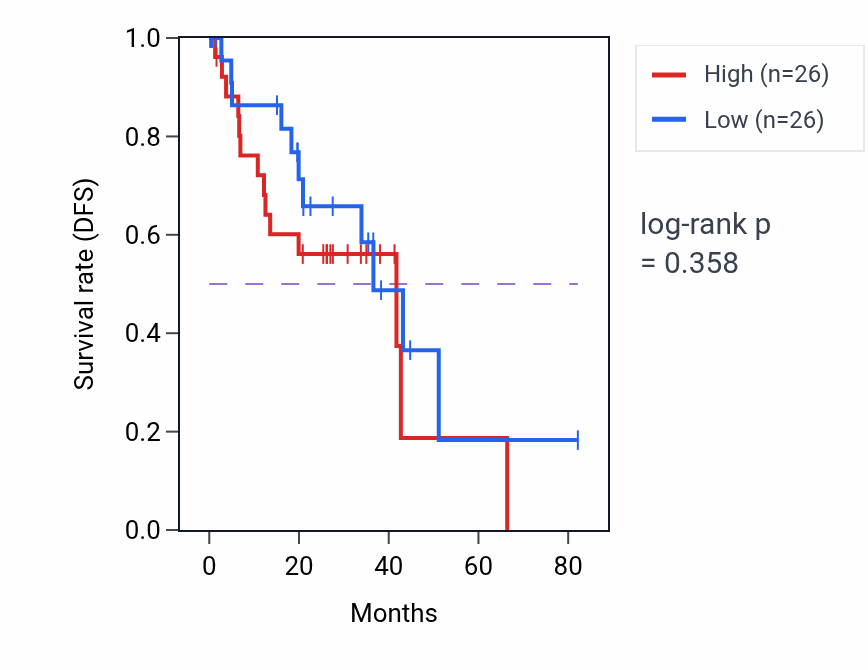 Kaplan&ndash;Meier survival curve for Reelin-mediated signaling pathway pathway activity in UVM.