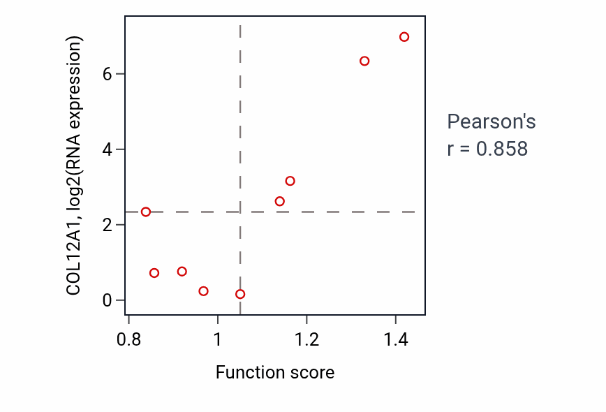 Per-sample scatter of Apolipoprotein A-I-mediated signaling pathway activity vs COL12A1 in PANCREAS.