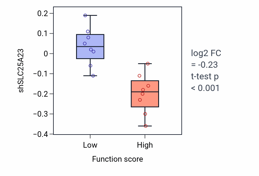Box plot of SLC25A23 in Apolipoprotein A-I-mediated signaling pathway-low vs -high samples in OVARY.