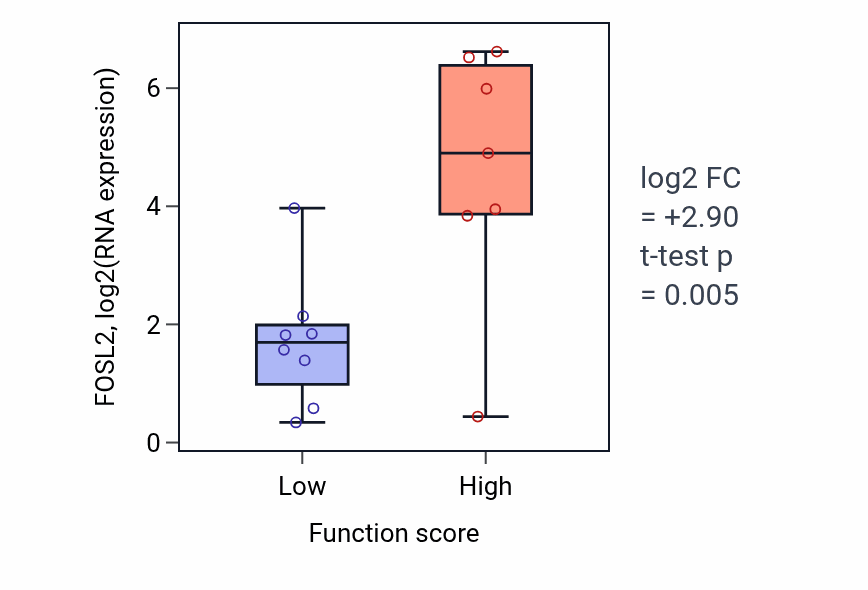 Box plot of FOSL2 in Apolipoprotein A-I-mediated signaling pathway-low vs -high samples in BONE.
