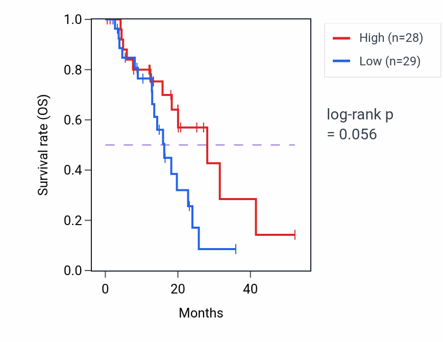 Kaplan&ndash;Meier survival curve for Apolipoprotein A-I-mediated signaling pathway pathway activity in ESCA.