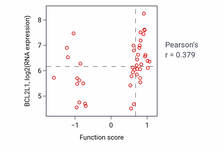Per-sample scatter of Signal transduction in absence of ligand activity vs BCL2L1 in BREAST.