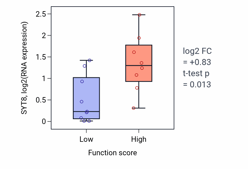 Box plot of SYT8 in Signal transduction in absence of ligand-low vs -high samples in LIVER.
