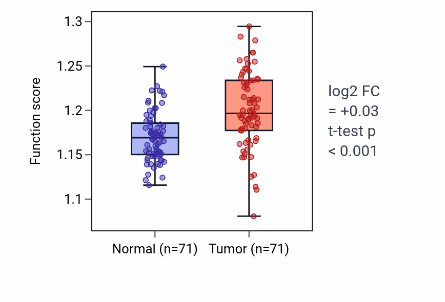 Tumor-vs-normal pathway-activity box plot for Signal transduction in absence of ligand in KIRC.