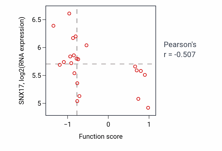 Per-sample scatter of Interleukin-5-mediated signaling pathway activity vs SNX17 in LARGE_INTESTINE.