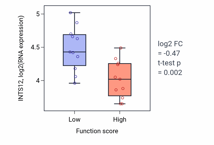 Box plot of INTS12 in Interleukin-5-mediated signaling pathway-low vs -high samples in SOFT_TISSUE.