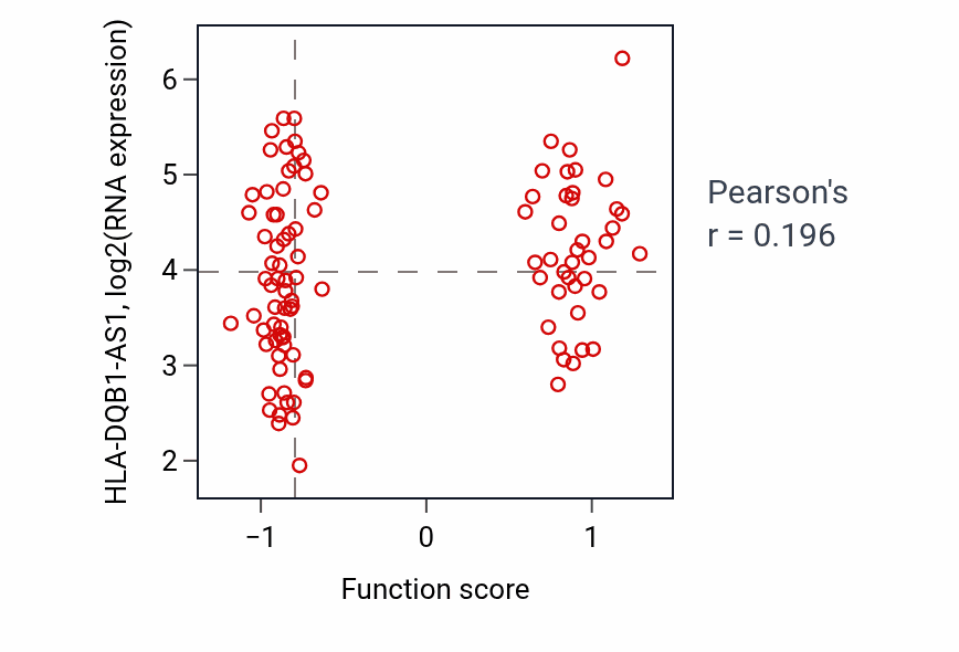 Per-sample scatter of Interleukin-5-mediated signaling pathway activity vs HLA-DQB1-AS1 in CCRCC.