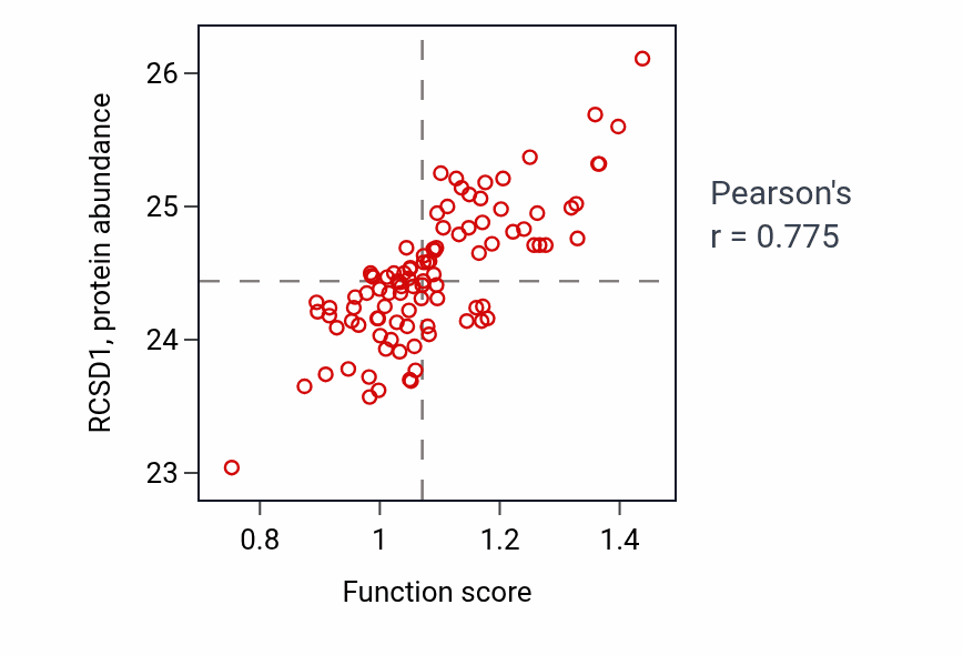 Per-sample scatter of Interleukin-5-mediated signaling pathway activity vs RCSD1 in GBM.