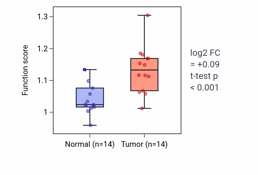 Tumor-vs-normal pathway-activity box plot for Interleukin-5-mediated signaling pathway in KIRC.