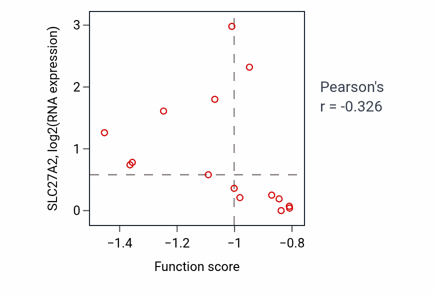 Per-sample scatter of Non-canonical NF-kappaB signal transduction activity vs SLC27A2 in BONE.